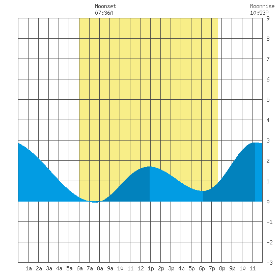 Huntington Beach tide chart for Monday, May 4, 2026