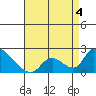 Huntington Beach tide chart for Monday, May 4, 2026
