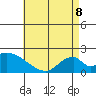 Huntington Beach tide chart for Friday, May 8, 2026