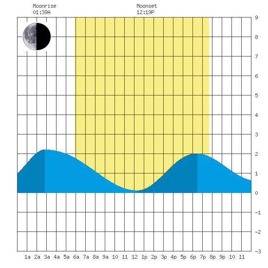 Huntington Beach tide chart for Saturday, May 9, 2026