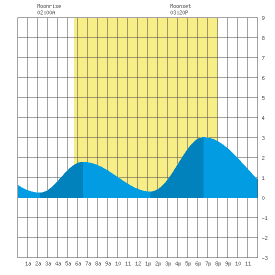 Huntington Beach tide chart for Wednesday, June 10, 2026