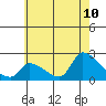 Huntington Beach tide chart for Wednesday, June 10, 2026