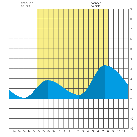 Huntington Beach tide chart for Thursday, June 11, 2026