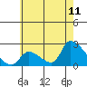Huntington Beach tide chart for Thursday, June 11, 2026