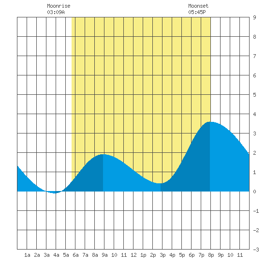Huntington Beach tide chart for Friday, June 12, 2026