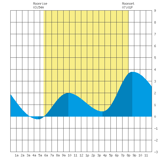 Huntington Beach tide chart for Saturday, June 13, 2026