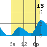 Huntington Beach tide chart for Saturday, June 13, 2026