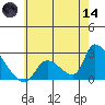 Huntington Beach tide chart for Sunday, June 14, 2026