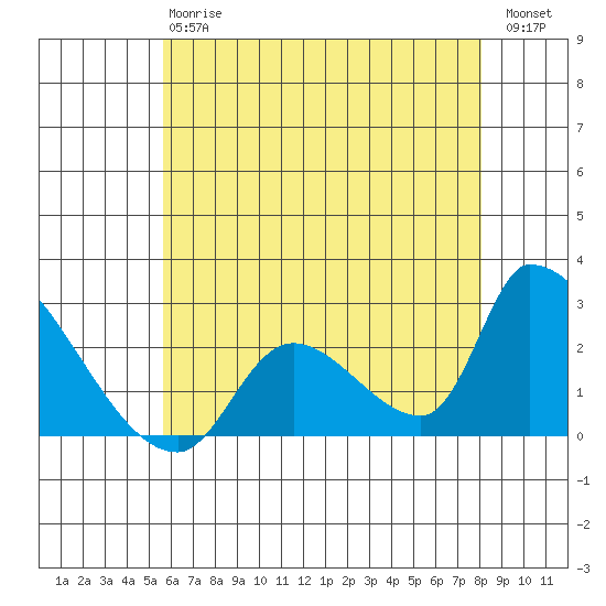 Huntington Beach tide chart for Monday, June 15, 2026