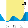 Huntington Beach tide chart for Monday, June 15, 2026