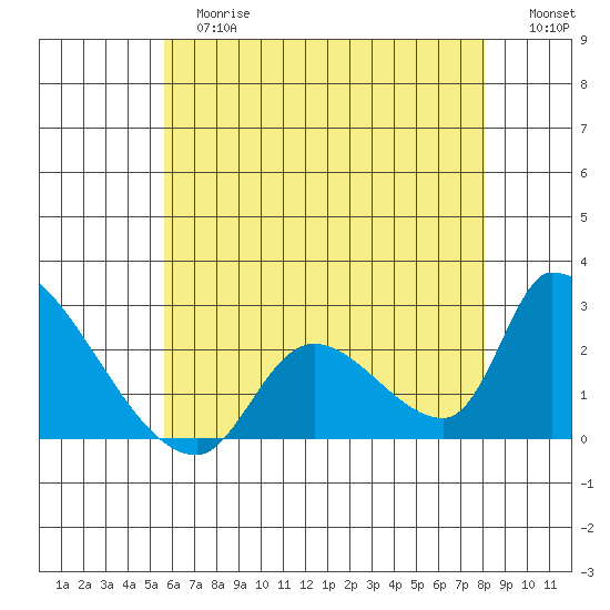 Huntington Beach tide chart for Tuesday, June 16, 2026