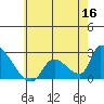 Huntington Beach tide chart for Tuesday, June 16, 2026