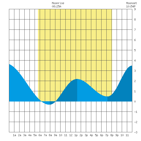 Huntington Beach tide chart for Wednesday, June 17, 2026
