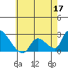 Huntington Beach tide chart for Wednesday, June 17, 2026
