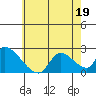 Huntington Beach tide chart for Friday, June 19, 2026