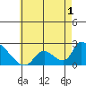 Huntington Beach tide chart for Monday, June 1, 2026