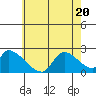 Huntington Beach tide chart for Saturday, June 20, 2026