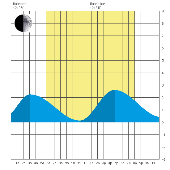 Huntington Beach tide chart for Sunday, June 21, 2026