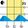 Huntington Beach tide chart for Sunday, June 21, 2026