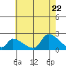 Huntington Beach tide chart for Monday, June 22, 2026