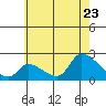 Huntington Beach tide chart for Tuesday, June 23, 2026