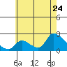 Huntington Beach tide chart for Wednesday, June 24, 2026
