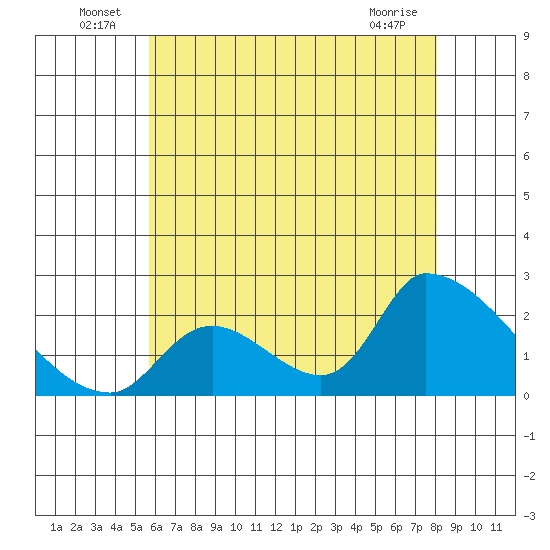 Huntington Beach tide chart for Thursday, June 25, 2026