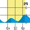 Huntington Beach tide chart for Thursday, June 25, 2026