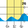 Huntington Beach tide chart for Friday, June 26, 2026