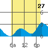 Huntington Beach tide chart for Saturday, June 27, 2026