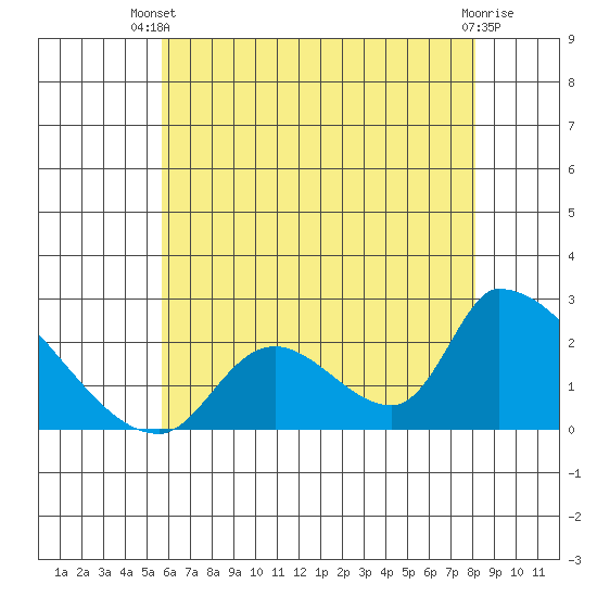 Huntington Beach tide chart for Sunday, June 28, 2026