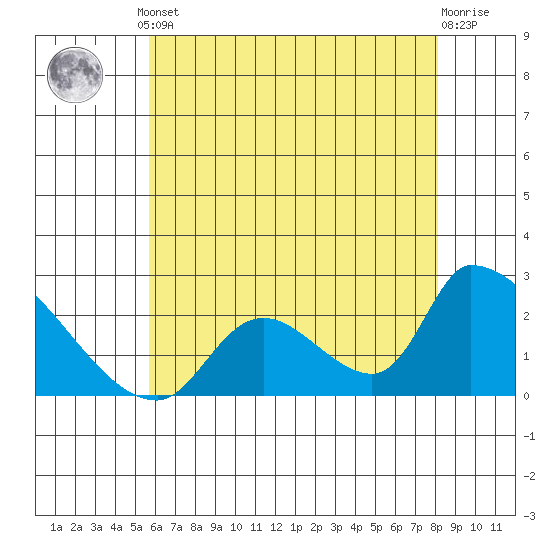 Huntington Beach tide chart for Monday, June 29, 2026