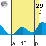 Huntington Beach tide chart for Monday, June 29, 2026