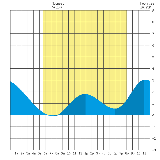Huntington Beach tide chart for Tuesday, June 2, 2026