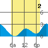 Huntington Beach tide chart for Tuesday, June 2, 2026