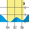 Huntington Beach tide chart for Wednesday, June 3, 2026