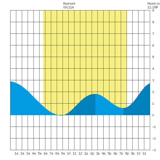 Huntington Beach tide chart for Thursday, June 4, 2026