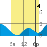 Huntington Beach tide chart for Thursday, June 4, 2026