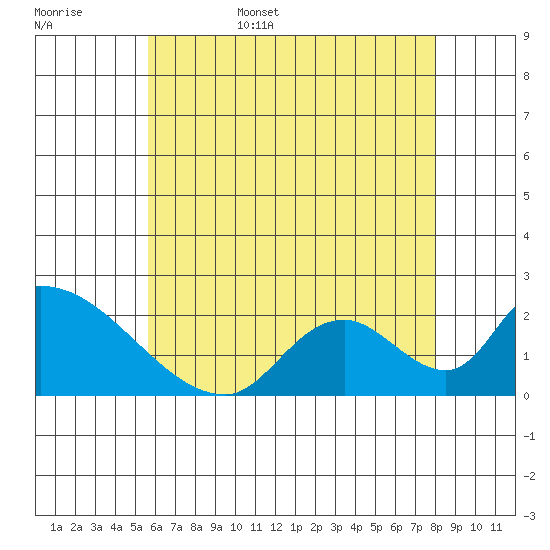 Huntington Beach tide chart for Friday, June 5, 2026