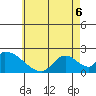Huntington Beach tide chart for Saturday, June 6, 2026