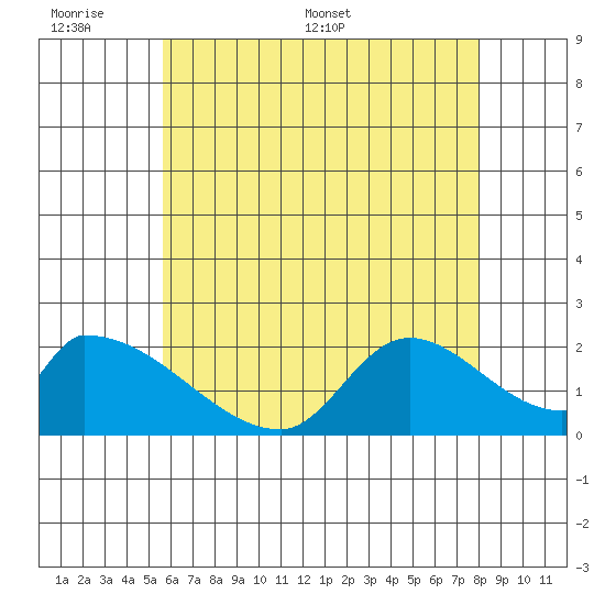 Huntington Beach tide chart for Sunday, June 7, 2026