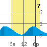 Huntington Beach tide chart for Sunday, June 7, 2026