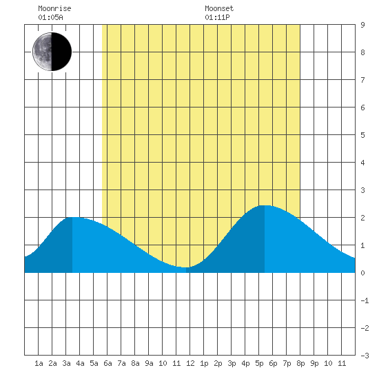 Huntington Beach tide chart for Monday, June 8, 2026