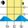 Huntington Beach tide chart for Monday, June 8, 2026