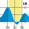 Santa Barbara Island tide chart for Sunday, January 10, 2021
