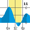 Santa Barbara Island tide chart for Monday, January 11, 2021