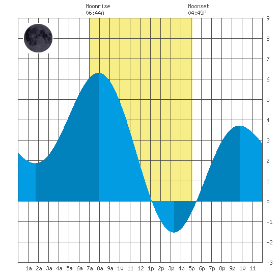 Santa Barbara Island tide chart for Tuesday, January 12, 2021