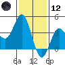 Santa Barbara Island tide chart for Tuesday, January 12, 2021