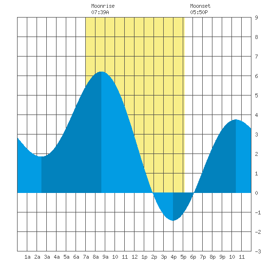 Santa Barbara Island tide chart for Wednesday, January 13, 2021