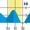 Santa Barbara Island tide chart for Saturday, January 16, 2021